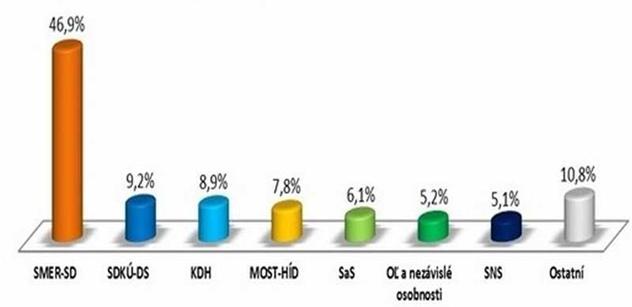Ficův SMER by nyní na Slovensku vyhrál volby s obrovskou převahou